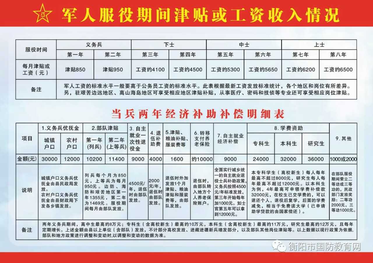 军队服役期间津贴或工资收入情况.jpg